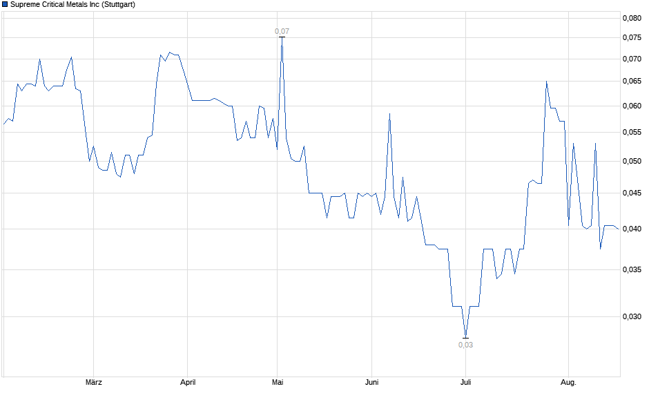 Chart