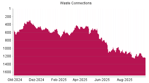 BOTSI®-Advisor Hochstufung Waste Connections von Rang 502 auf ...
