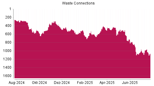 BOTSI®-Advisor Abstufung Waste Connections von Rang 478 auf ...