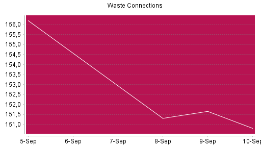 BOTSI®-Advisor Abstufung Waste Connections von Rang 1098 auf ...