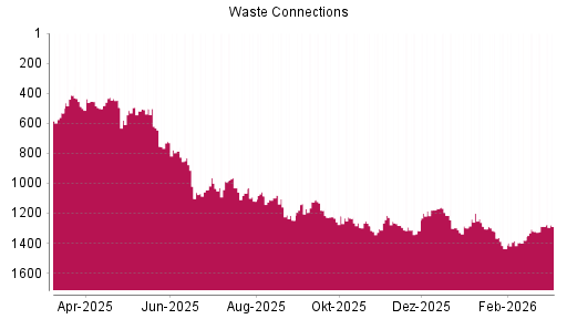 BOTSI®-Advisor Abstufung Waste Connections von Rang 1288 auf ...