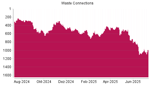 BOTSI®-Advisor Abstufung Waste Connections von Rang 722 auf ...