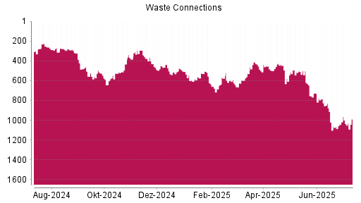 BOTSI®-Advisor Hochstufung Waste Connections von Rang 1062 auf ...