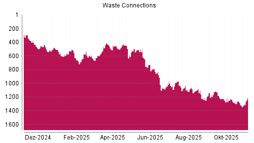 BOTSI®-Advisor Abstufung Waste Connections von Rang 1284 auf ...