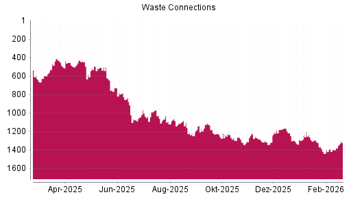 BOTSI®-Advisor Hochstufung Waste Connections von Rang 1295 auf ...