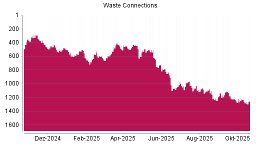 BOTSI®-Advisor Abstufung Waste Connections von Rang 1234 auf ...