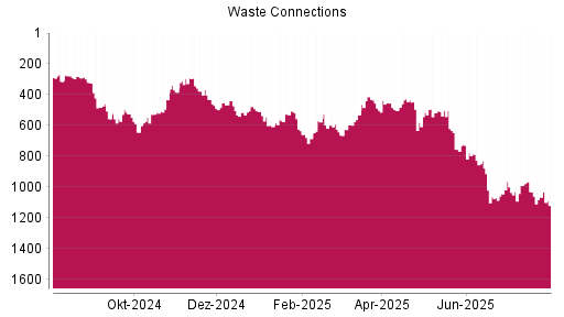 BOTSI®-Advisor Abstufung Waste Connections von Rang 472 auf ...