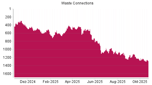 BOTSI®-Advisor Abstufung Waste Connections von Rang 577 auf ...