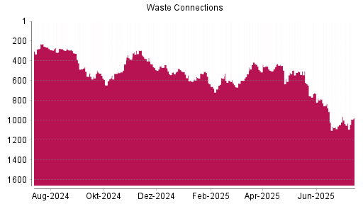 BOTSI®-Advisor Abstufung Waste Connections von Rang 634 auf ...