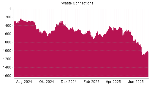 BOTSI®-Advisor Hochstufung Waste Connections von Rang 1044 auf ...