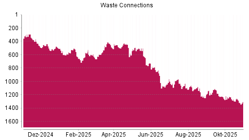 BOTSI®-Advisor Abstufung Waste Connections von Rang 722 auf ...