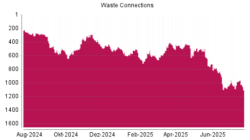 BOTSI®-Advisor Hochstufung Waste Connections von Rang 531 auf ...
