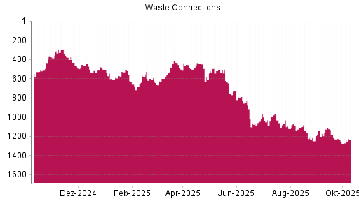 BOTSI®-Advisor Abstufung Waste Connections von Rang 1125 auf ...