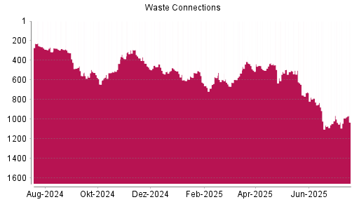 BOTSI®-Advisor Abstufung Waste Connections von Rang 451 auf ...