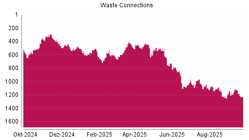 BOTSI®-Advisor Abstufung Waste Connections von Rang 1159 auf ...