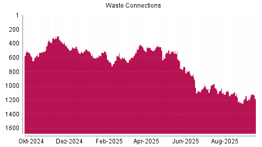 BOTSI®-Advisor Abstufung Waste Connections von Rang 1125 auf ...