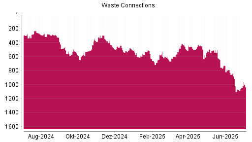 BOTSI®-Advisor Abstufung Waste Connections von Rang 831 auf ...