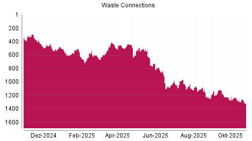 BOTSI®-Advisor Hochstufung Waste Connections von Rang 1035 auf ...