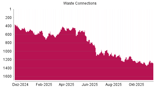 BOTSI®-Advisor Hochstufung Waste Connections von Rang 1062 auf ...