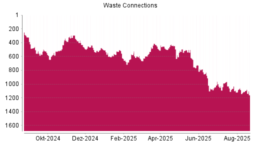 BOTSI®-Advisor Hochstufung Waste Connections von Rang 1120 auf ...