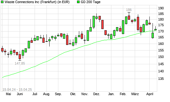 Waste Connections-Aktie über 200-Tage-Linie