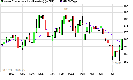 Waste Connections-Aktie über 50-Tage-Linie