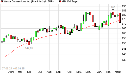 Waste Connections-Aktie unter 100-Tage-Linie