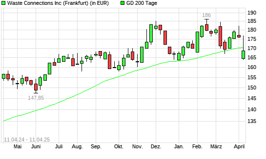 Waste Connections-Aktie über 200-Tage-Linie