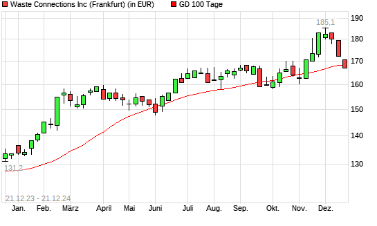 Waste Connections-Aktie unter 100-Tage-Linie