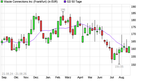 Waste Connections-Aktie über 50-Tage-Linie