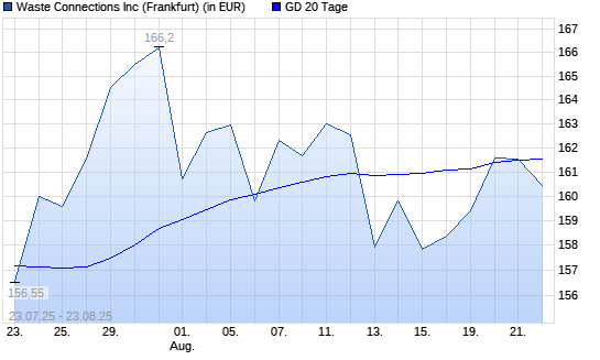 Waste Connections-Aktie unter 20-Tage-Linie