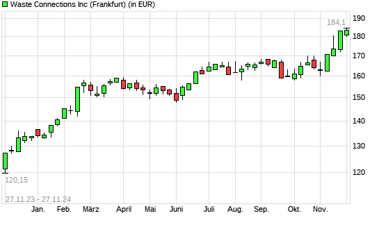 Waste Connections-Aktie mit neuem All-Time-High