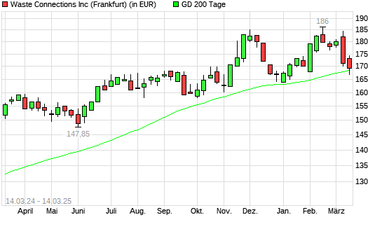 Waste Connections-Aktie unter 200-Tage-Linie