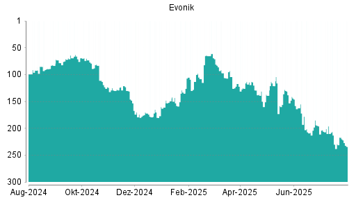 BOTSI®-Advisor Abstufung Evonik Industries von Rang 176 auf Rang 178