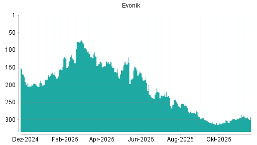 BOTSI®-Advisor Hochstufung Evonik Industries von Rang 295 auf ...