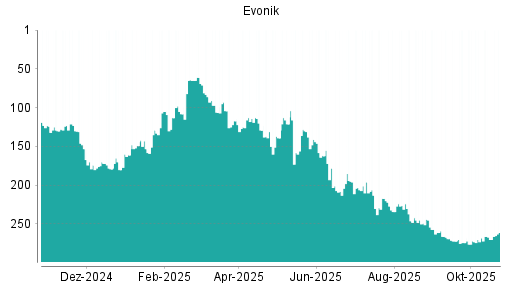 BOTSI®-Advisor Abstufung Evonik Industries von Rang 88 auf Rang 91