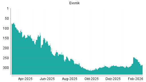 BOTSI®-Advisor Hochstufung Evonik Industries von Rang 292 auf ...