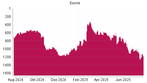 BOTSI®-Advisor Abstufung Evonik Industries von Rang 530 auf Rang 554