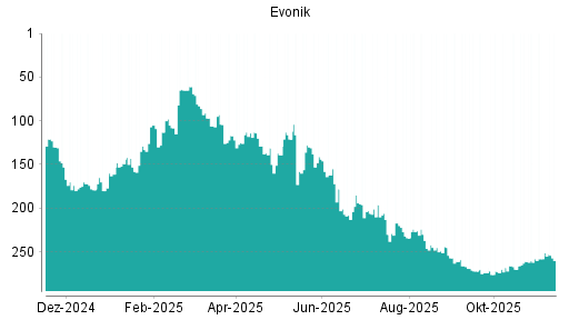 BOTSI®-Advisor Hochstufung Evonik Industries von Rang 177 auf Rang 148