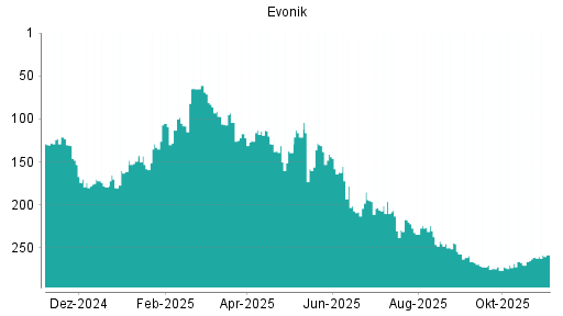 BOTSI®-Advisor Abstufung Evonik Industries von Rang 108 auf Rang 114