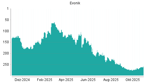 BOTSI®-Advisor Hochstufung Evonik Industries von Rang 116 auf Rang 112