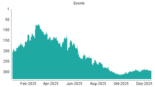 BOTSI®-Advisor belässt Evonik Industries weiter auf ...