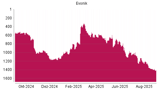 BOTSI®-Advisor Abstufung Evonik Industries von Rang 583 auf Rang 607
