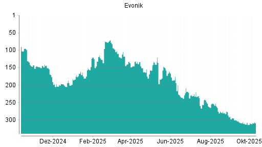 BOTSI®-Advisor Hochstufung Evonik Industries von Rang 309 auf ... BOTSI®-Advisor Hochstufung Evonik Industries von Rang 309 auf ...