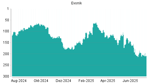 BOTSI®-Advisor Hochstufung Evonik Industries von Rang 92 auf Rang 85