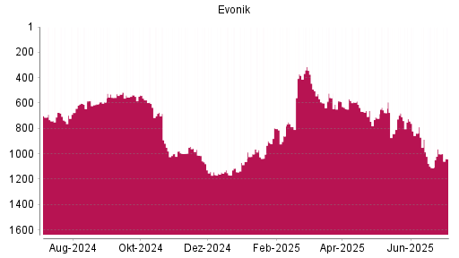 BOTSI®-Advisor Abstufung Evonik Industries von Rang 592 auf ...