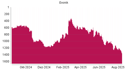 BOTSI®-Advisor Abstufung Evonik Industries von Rang 676 auf ...
