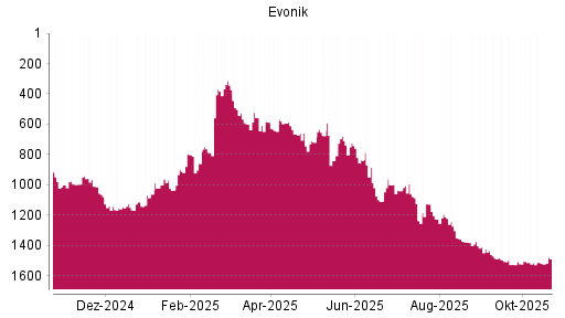 BOTSI®-Advisor Abstufung Evonik Industries von Rang 659 auf ...