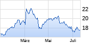 Evonik Industries Chart