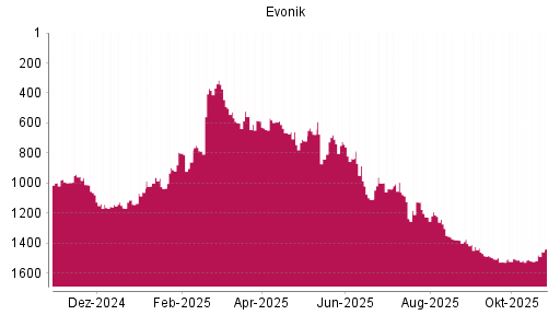 BOTSI®-Advisor Abstufung Evonik Industries von Rang 1143 auf ...